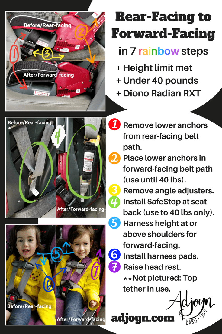 How we made the switch! Moving a rear-facing Diono Radian RXT to forward-facing with a child who weighs less than 40 pounds but mets the height limits. [Image is a graphic with photo collages and text. 3 photo collages are on the left of the image. The top collage shows the base of a car seat, first facing the rear of the vehicle and second facing forward. There are 3 numbers pointing out features of the installs: a red number 1 points to the rear-facing belt path which is in use in the rear-facing photo but empty in the forward-facing photo; an orange number 2 points to the forward-facing belt path which is not in use in the rear-facing photo but is in use with the lower anchor webbing in the forward-facing photo; A yellow number 3 points out the angle adjusting items in the rear-facing photo. The middle collage shows the back of a car seat, with no alterations to the left/rear-facing photo, but a SafeStop accessory installed between the shoulder webbing and harness adjuster webbing in the right/forward-facing photo. The lower collage shows two photos of a young white girl with light brown hair wearing a yellow hoodie and sitting in a purple convertible car seat. There are 3 numbers point out features in the installs: a blue number 5 points to her shoulders, with an arrow pointing down in the left/rear-facing photo and an arrow pointing up from the shoulders in the right/forward-facing photo; an indigo number 6 points to the lack of harness pad in the left/rear-facing photo and the added purple harness pad in the right/forward-facing photo; a purple number 7 points to the seat's head rest. Text to the right of the image starts with a header that reads quote, Rear-facing to Forward-facing in 7 rainbow steps, end quote, with the word rainbow in rainbow colored letters. Bullet points under the header read quote, one, height limit met; two, under 40 pounds; three, diono radian rxt, end quote. Next, a list of points is numbered to match the images to the left. Red/1: remove lower anchors from rear-facing belt path. Orange/2: place lower anchors in forward-facing belt path (use until 40 pounds). Yellow/3: remove angle adjusters. Green/4: Install SafeStop at seat back (use to 40 pounds only). Blue/5: Harness height at or above shoulders for forward-facing. Indigo/6: Install harness pads. Purple/7: Raise head rest. Not pictured: top tether in use. The Adjoyn logo is below with text underneath that reads quote, baby plus you, end quote. A web url is at the footer of the image, adjoyn.com.]