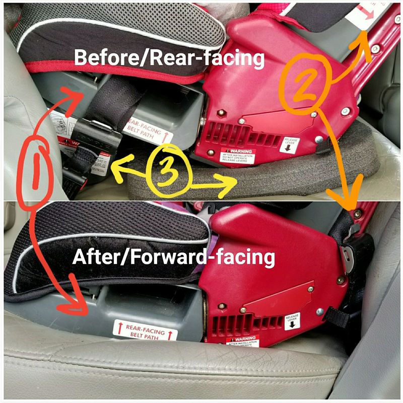 Angle adjustment and belt path changes when moving to Forward-facing with a child under 40 pounds in a Diono [Image is a collage of two photos. The photo on top features the base of a convertible car seat in the rear-facing position; text on the upper photo reads quote Before/Rear-facing, end quote. The photo on the bottom features a similar car seat but installed in the forward-facing position; text on the lower photo reads quote After/Forward-facing, end quote. There are numbers drawn on the image in different colors and with arrows to point out key features. Number 1 is red and points to the rear-facing belt path, which is in use in the upper photo but empty in the lower photo. Number 2 is orange and points to the foreard-facing belt path which is empty in the upper photo but in use with the seat's lower anchors in the lower photo. Number 3 is yellow and points to the rear-facing plastic angle foot and foam angle adjusting block, both of which are absent in the lower photo. 